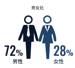 男女比