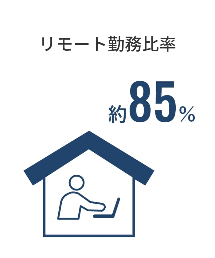 リモート勤務比率