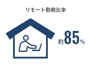 リモート勤務比率