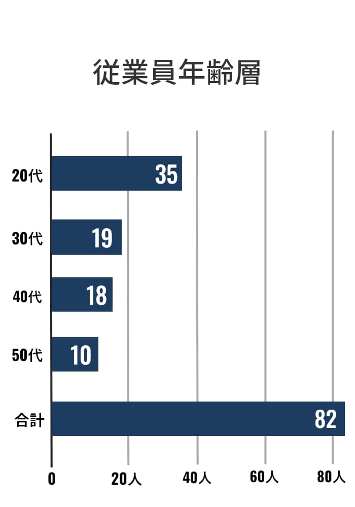 従業員年齢層