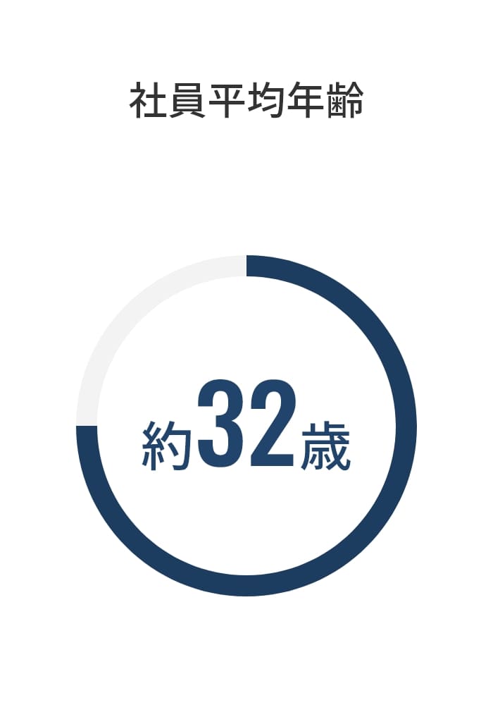 社員平均年齢