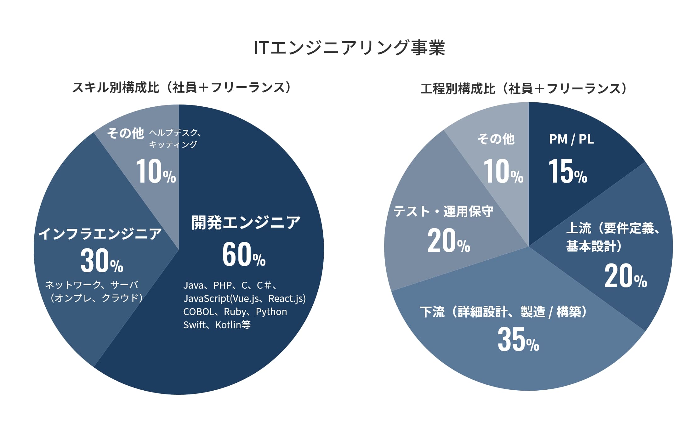 ITエンジニアリング事業