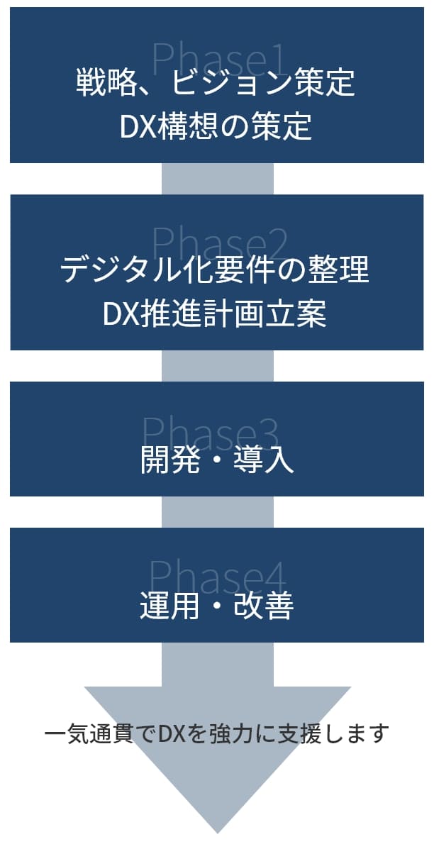 DXコンサルティング事業