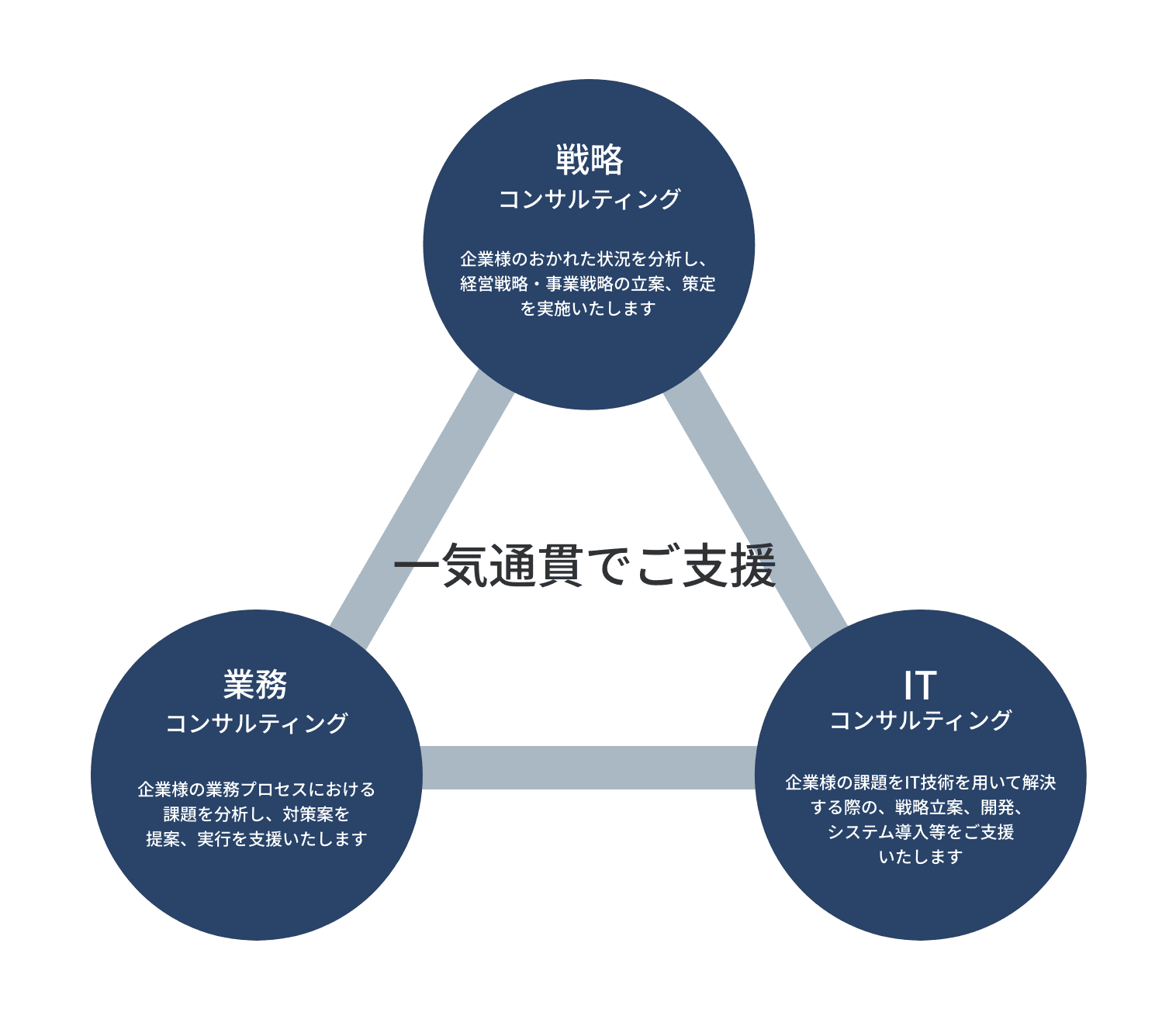 Dexallのコンサルティング事業