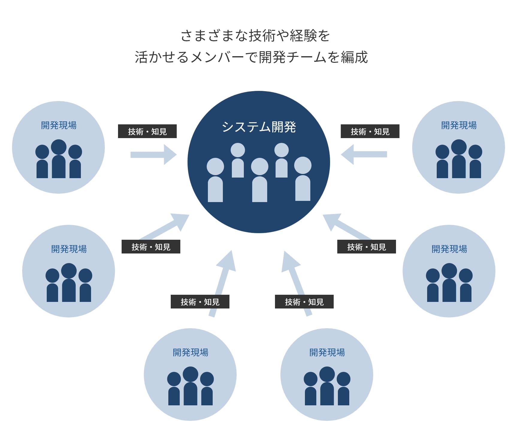 システムインテグレーション事業